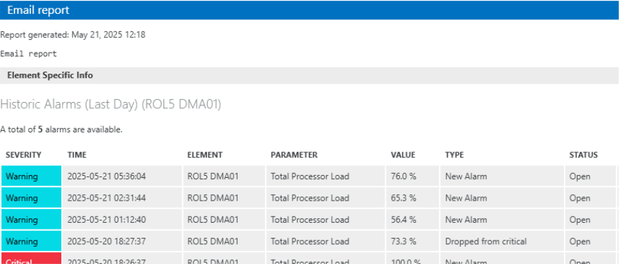 Email report DataMiner - MoMe